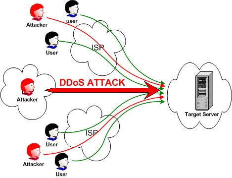 Những hiểu biết về tấn công từ chối dịch vụ – DDOS